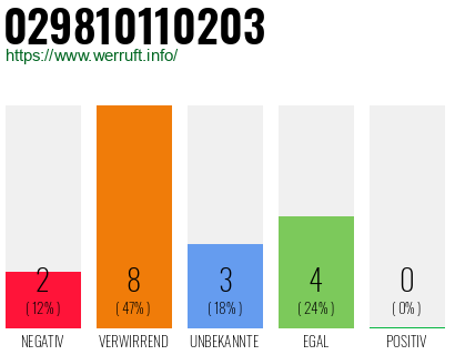 Rufnummer 029810110203 Telefonnummer 029810110203