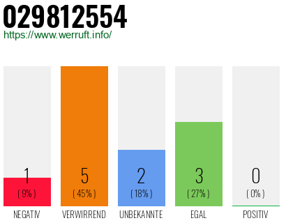 Rufnummer 029812554 Telefonnummer 029812554