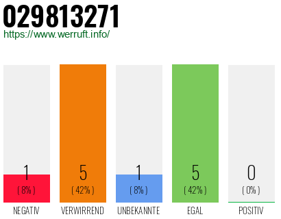 Rufnummer 029813271 Telefonnummer 029813271