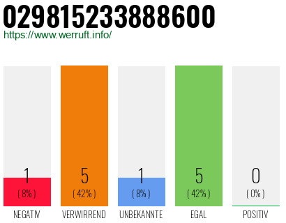 Rufnummer 029815233888600 Telefonnummer 029815233888600