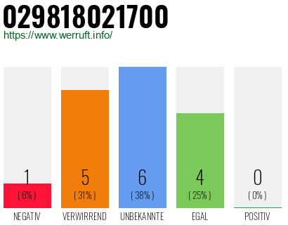 Rufnummer 029818021700 Telefonnummer 029818021700