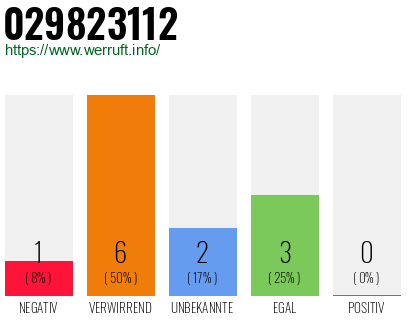 Rufnummer 029823112 Telefonnummer 029823112