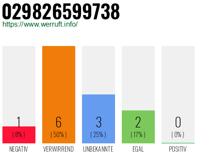 Rufnummer 029826599738 Telefonnummer 029826599738
