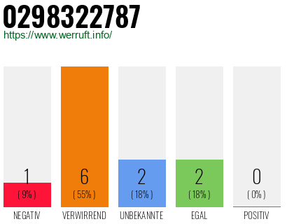 Rufnummer 0298322787 Telefonnummer 0298322787