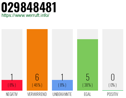 Rufnummer 029848481 Telefonnummer 029848481