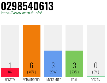 Rufnummer 0298540613 Telefonnummer 0298540613