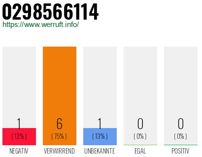 Rufnummer 0298566114 Telefonnummer 0298566114
