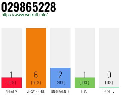 Rufnummer 029865228 Telefonnummer 029865228