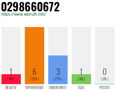 Rufnummer 0298660672 Telefonnummer 0298660672