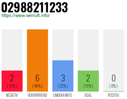 Rufnummer 02988211233 Telefonnummer 02988211233