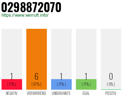 Rufnummer 0298872070 Telefonnummer 0298872070