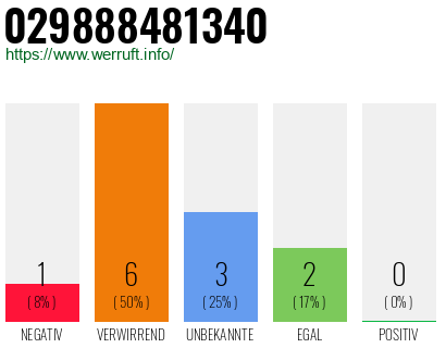 Rufnummer 029888481340 Telefonnummer 029888481340
