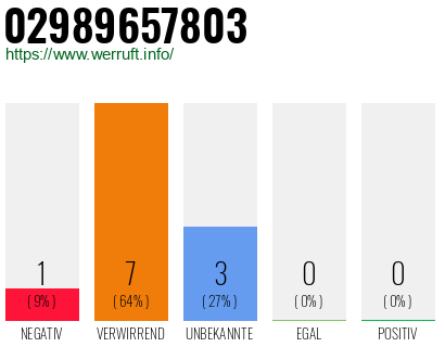 Rufnummer 02989657803 Telefonnummer 02989657803