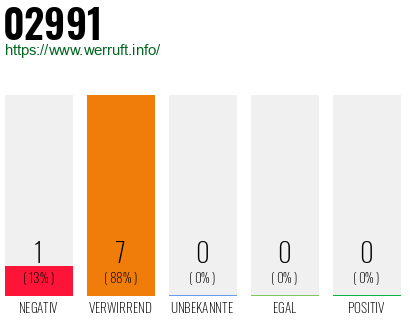 Rufnummer 02991 Telefonnummer 02991
