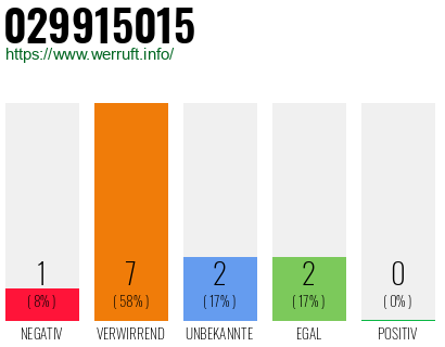 Rufnummer 029915015 Telefonnummer 029915015