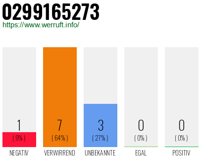 Rufnummer 0299165273 Telefonnummer 0299165273
