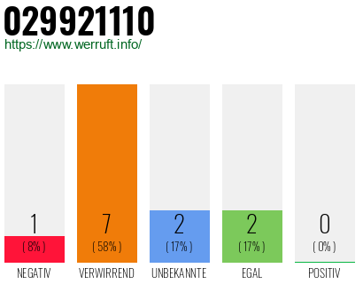 Rufnummer 029921110 Telefonnummer 029921110