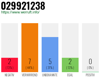 Rufnummer 029921238 Telefonnummer 029921238
