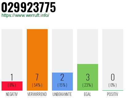 Rufnummer 029923775 Telefonnummer 029923775