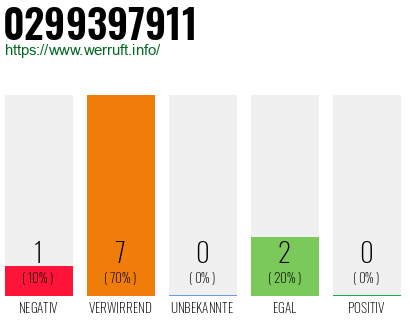 Rufnummer 0299397911 Telefonnummer 0299397911