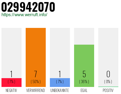 Rufnummer 029942070 Telefonnummer 029942070
