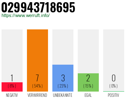 Rufnummer 029943718695 Telefonnummer 029943718695