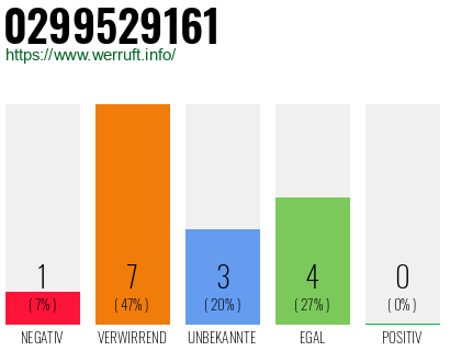 Rufnummer 0299529161 Telefonnummer 0299529161