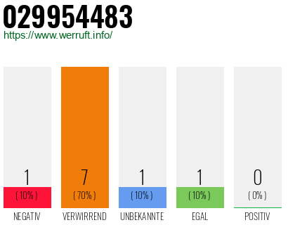 Rufnummer 029954483 Telefonnummer 029954483