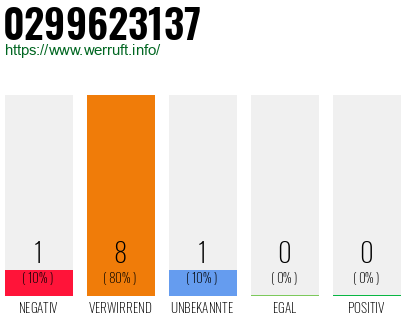 Rufnummer 0299623137 Telefonnummer 0299623137