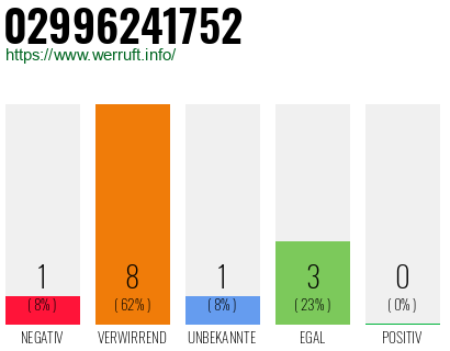 Rufnummer 02996241752 Telefonnummer 02996241752