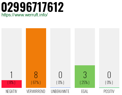 Rufnummer 02996717612 Telefonnummer 02996717612