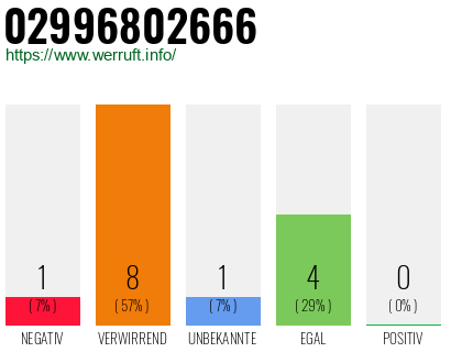 Rufnummer 02996802666 Telefonnummer 02996802666