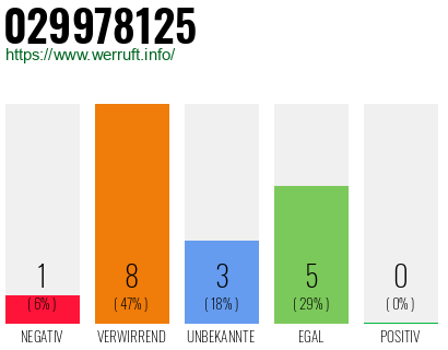 Rufnummer 029978125 Telefonnummer 029978125