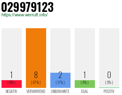 Rufnummer 029979123 Telefonnummer 029979123