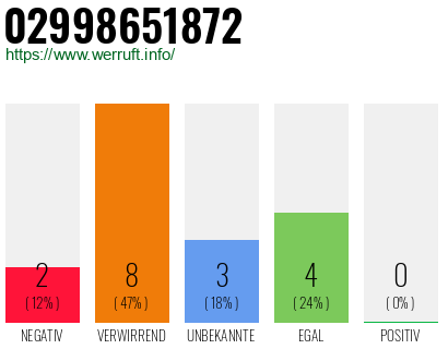 Rufnummer 02998651872 Telefonnummer 02998651872