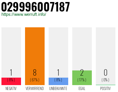 Rufnummer 029996007187 Telefonnummer 029996007187