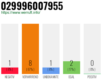 Rufnummer 029996007955 Telefonnummer 029996007955