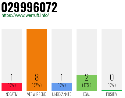 Rufnummer 029996072 Telefonnummer 029996072