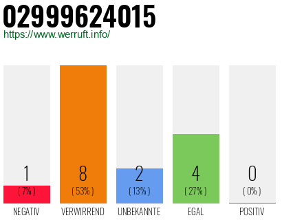 Rufnummer 02999624015 Telefonnummer 02999624015