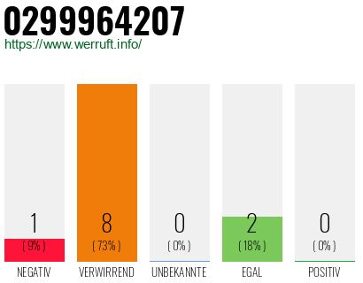 Rufnummer 0299964207 Telefonnummer 0299964207