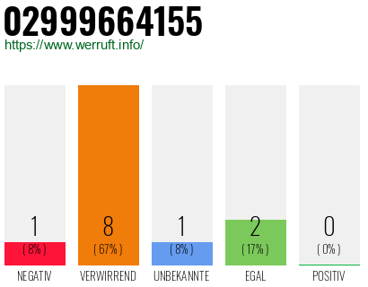 Rufnummer 02999664155 Telefonnummer 02999664155