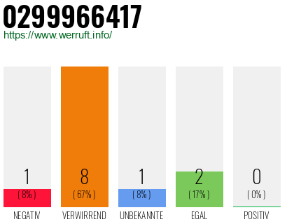 Rufnummer 0299966417 Telefonnummer 0299966417