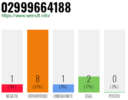 Rufnummer 02999664188 Telefonnummer 02999664188
