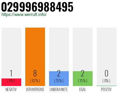 Rufnummer 029996988495 Telefonnummer 029996988495