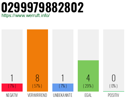 Rufnummer 0299979882802 Telefonnummer 0299979882802