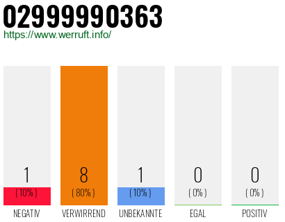 Rufnummer 02999990363 Telefonnummer 02999990363
