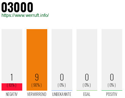 Telefonnummer 03000