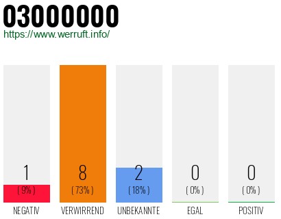 Rufnummer 03000000 Telefonnummer 03000000
