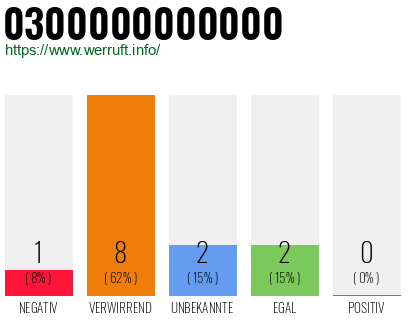 Rufnummer 0300000000000 Telefonnummer 0300000000000