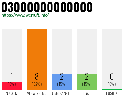 Rufnummer 03000000000000 Telefonnummer 03000000000000